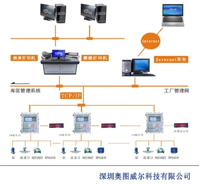 智能化罐區(qū)自動化TAS定量裝車系統(tǒng) TAS油庫終端自動化解決方案